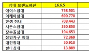 이케아 침대, 국산 제품 제치고 브랜드 정상 넘보나