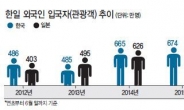 ‘관광한국’ 일본에 완패…관광객 격차 더 벌어졌다