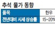 한우 오르고 굴비는 작년과 비슷