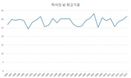 모기 입 비뚤어진다는 ‘처서’ 비웃는 폭염…기상청은 또 ‘폭염종료’ 연장