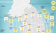 [투데이 날씨] ‘폭염 막바지’ 밤부터 한풀 꺾여…서울 최고 33도