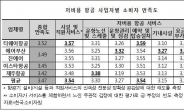 저비용항공사, 예약ㆍ탑승은 ‘만족’…시설은 ‘별로’