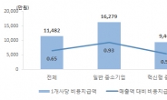 성과공유제 활용기업, 중소기업의 36%에 불과