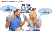 대학생 희망 연봉 3320만원…마지노선 2500만원