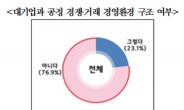 중소기업 CEO 10명 중 8명 “대기업과 공정한 경쟁 구조 아냐”