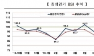 추석 특수 기대에도 불구, 기업들 ”9월에도 경기 안 풀릴 것 같다“ 전망