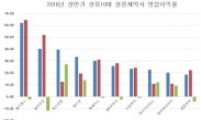 상반기 영업이익률 메디톡스ㆍ셀트리온 1,2 위 차지