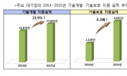 대기업, 지난해 협력사 기술지원에 5300억원 썼다