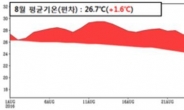 가장 더웠던 8월, 가장 메말랐던 여름이었다