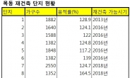 ‘후끈한’ 목동 재건축…‘마스터플랜’ 수립 앞두고 관심 증폭