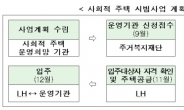 ‘사회적 주택’ 운영기관 모집…서울ㆍ수원ㆍ안산 등 293가구 대상