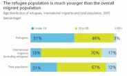 유니세프 “전 세계 난민 절반은 18세 미만 어린이ㆍ청소년”