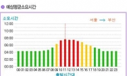 도로공사, “서울→부산 오전 11시ㆍ부산→서울 오후 1시 출발이 가장 막혀”