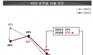 주부들 MSG 조미료에 대한 인식 좋아져…한국워킹맘연구소 조사결과