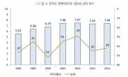 자유경제원, “올해 한국 경제자유지수 세계 42위”
