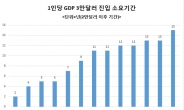 1인당 GDP 12년만인 2018년 3만달러 예상…“2%대 저성장 고착화 결과”