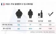 [리얼푸드][푸드데이터]'프렌치 패러독스' 무색한 살찌는 프랑스