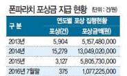 ‘폰파라치 포상금’250억 돌파…신용현 의원 국정감사 자료