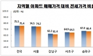 전국 아파트 전세가율 3년 5개월만에 하락…서울은 3개월 연속 하락