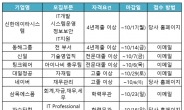 중견ㆍ강소기업 10곳 중 7곳 “올 하반기 신규 채용”