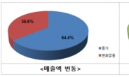 ‘코리아세일 페스타’ 참여 전통시장, 평균 매출액 18.5% 증가