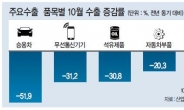 ‘빅2 악재’ 한국경제 수출절벽