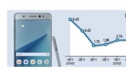 삼성전자 “노트7 판매중단 기회손실 3조+α”…값비싼 수업료