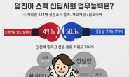 스펙 뛰어난 신입사원, 업무능력은?