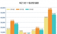 11월 전국 4만6000가구 ‘봇물’…서울ㆍ부산 열기 이어가나