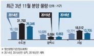 내달 전국 4만6460가구 공급…서울·부산 물량 집중