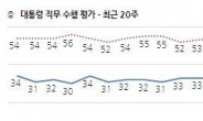 ‘최순실 게이트’에 朴 지지도 연일 최저치 경신…31%→25% 폭락