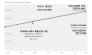 [리얼푸드][알고먹자! GMO]⑥‘허용 북미 VS 불허용 서유럽’, 20년 곡물 산출량ㆍ살충제 사용 비교해보니..