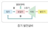 현대重, 한전과 세계 최초 차세대 발전설비 원천기술 개발