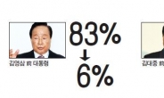 [데이터랩-지지율로 본 대통령] 김영삼 83%6%…박근혜 60%15%