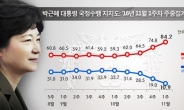 ‘일방통행식’ 총리 임명에 朴 대통령 지지율 한자릿수 초읽기