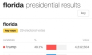 최대 승부처 플로리다 91％ 개표, 트럼프 49.1％vs힐러리 47.8％