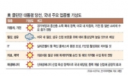 자동차·가전·IT·의료분야 맑음…보호무역 영향 철강·섬유는 흐림