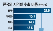 對美 수출의존 높은 한국‘트럼프노믹스’에 극히 취약