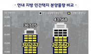 전매제한 없는 지방 민간택지 ‘관심’…연내 2만7000가구 분양