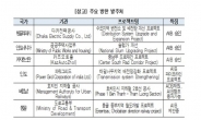 해외 수주 가뭄, AIIB 프로젝트로 극복한다