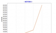 꾸준한 인구증가 세종시…2생활권 마지막 분양 단지 나온다