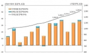 가계부채 틀어막으니 소비심리 ‘털썩’…자영업자 가계신용 ‘빨간불’