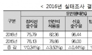 교통매너 가장 좋은 곳…대전 서구, 경기 안산, 세종 꼽혀