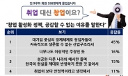 구직자 10명 중 6명 “취업 어려워도 창업은 글쎄?”