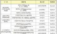 국내산 백신, 수출 길 쉬워진다