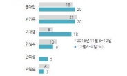 [탄핵, 운명의 날] 박근혜 5%, 문재인ㆍ반기문 20%, 이재명 18%