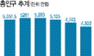 현실화 되는 ‘인구절벽’ 쇼크 ‘…삶의 질’ 중심 정책 전환해야