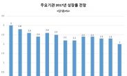 해외IB도 내년 성장률 올해보다 둔화 예상…2%대 초반이 대세