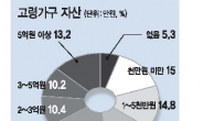 서울 고령가구 62.2%‘빚없는 자가주택’거주