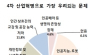 ‘청년 60% “4차 산업혁명 뭔지 모른다”